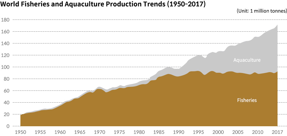 World Fisheries and Aquaculture Production Trends (1950-2017) 