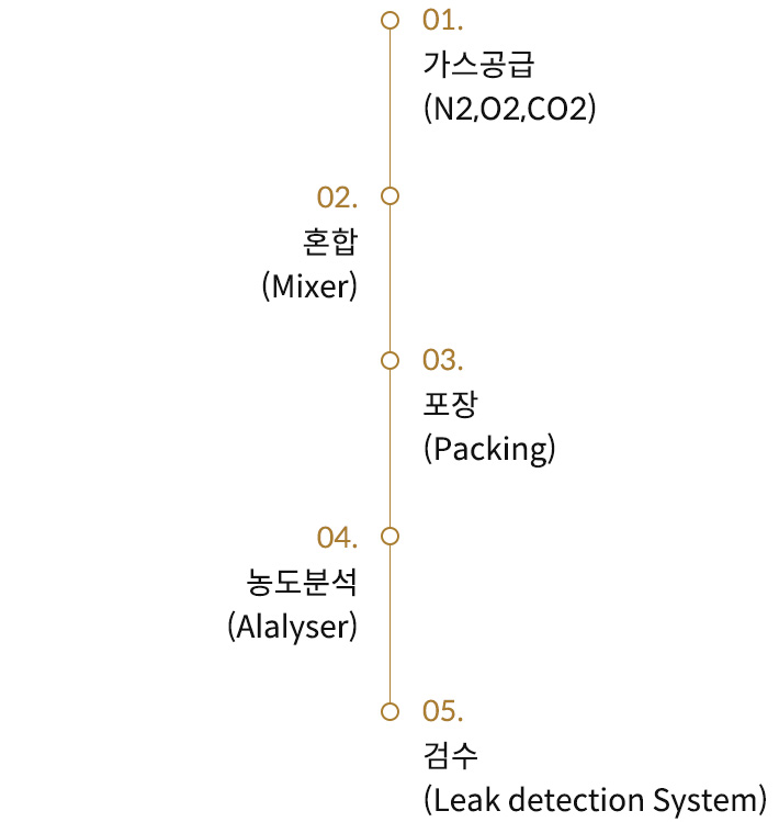 제조공정