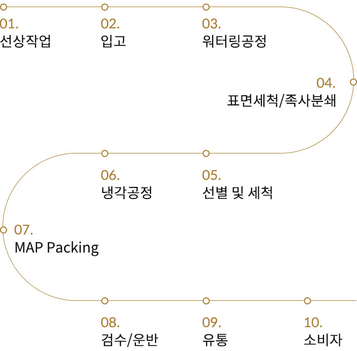 가공프로세스